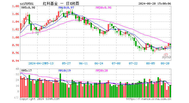 红利ETF基金（159581）跌0.51%，成交额1652.94万元