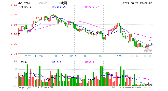 ESGETF（516720）跌0.78%，成交额26.34万元