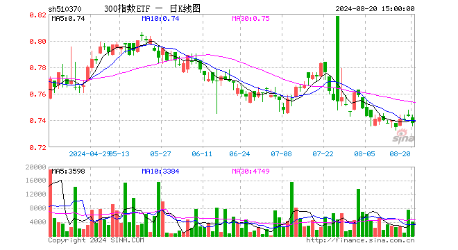 300指数ETF（510370）跌0.67%，成交额31.03万元