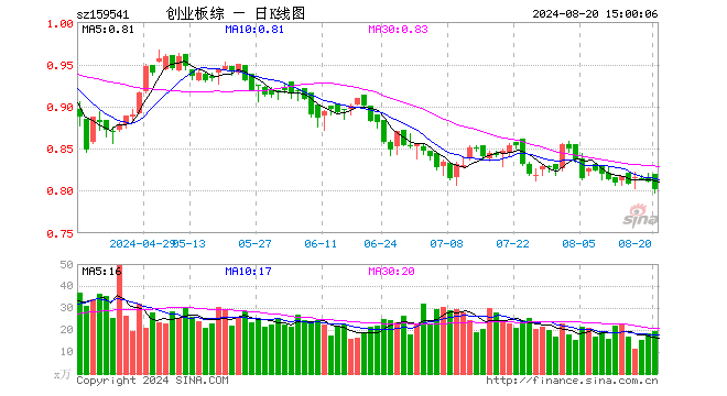 创业板综ETF万家（159541）跌1.23%，成交额1577.94万元