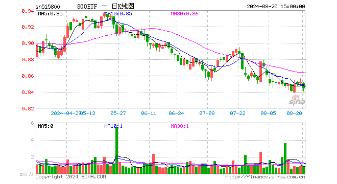 800ETF（515800）跌0.94%，成交额7483.48万元