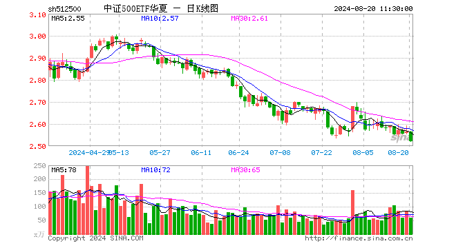 中证500ETF华夏（512500）跌1.68%，半日成交额1.52亿元