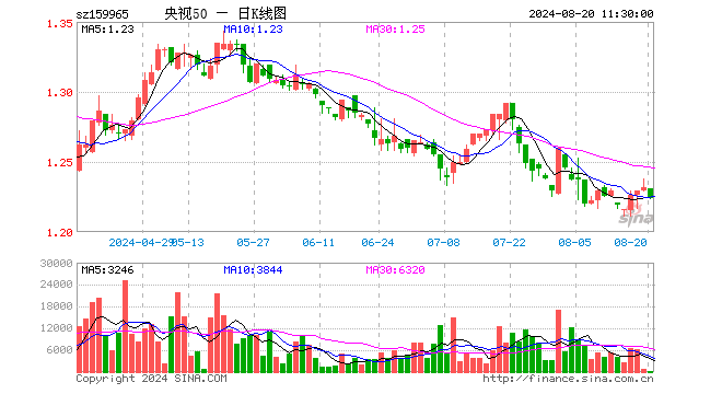 央视50ETF（159965）跌0.65%，半日成交额9694.00元