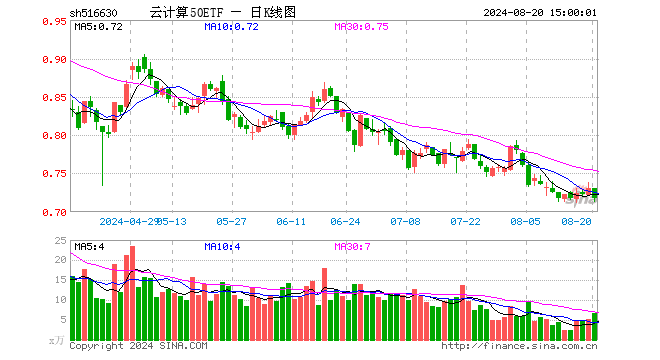 云计算50ETF（516630）跌1.78%，成交额477.69万元