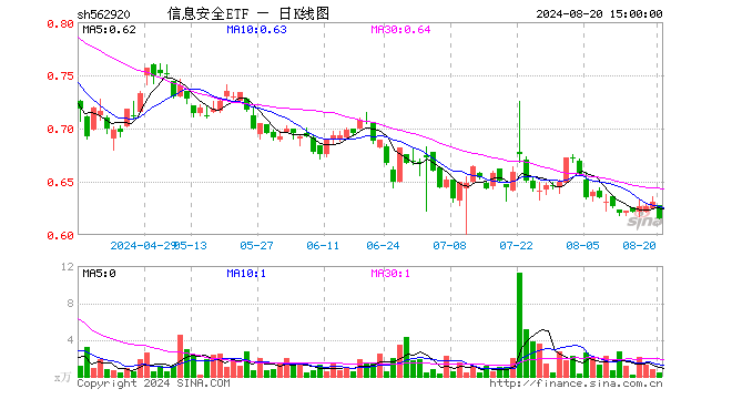 信息安全ETF（562920）跌2.54%，成交额26.24万元