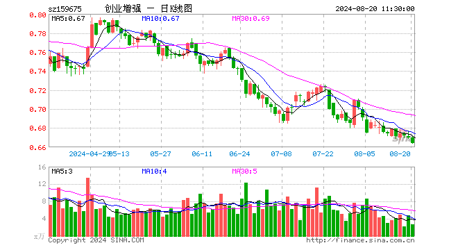 创业板增强ETF（159675）跌0.90%，半日成交额174.91万元