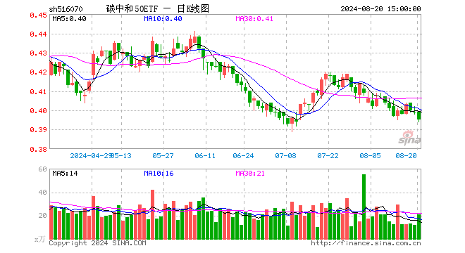 碳中和50ETF（516070）跌1.00%，成交额820.86万元