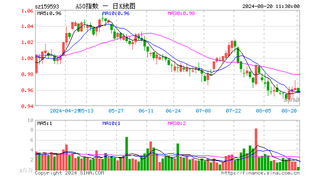 中证A50指数ETF（159593）跌0.52%，半日成交额5187.01万元