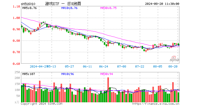 游戏ETF（516010）跌1.81%，半日成交额6161.64万元