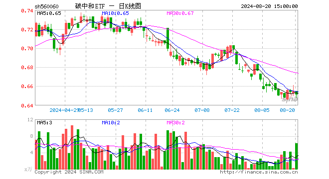 碳中和ETF（560060）跌0.61%，成交额409.80万元