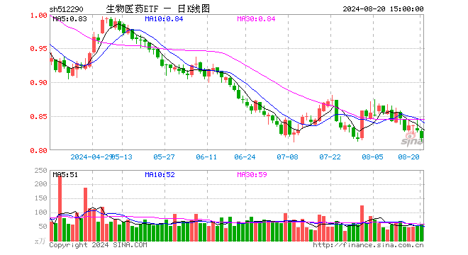 生物医药ETF（512290）跌1.45%，成交额4890.87万元