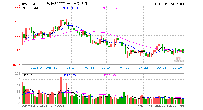 基建50ETF（516970）跌1.30%，成交额2823.96万元