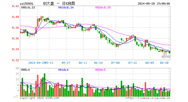 创大盘ETF（159991）跌1.19%，成交额117.12万元