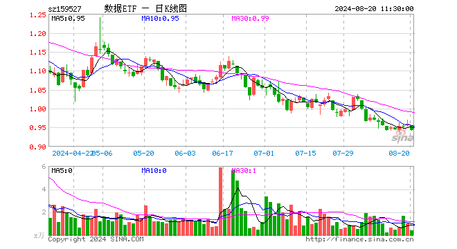 数据ETF（159527）跌1.88%，半日成交额36.55万元