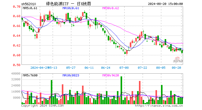 绿色能源ETF（562010）跌0.82%，成交额53.44万元