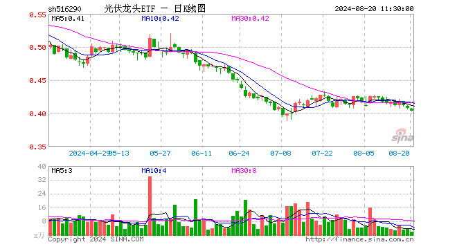 光伏龙头ETF（516290）跌0.98%，半日成交额75.92万元