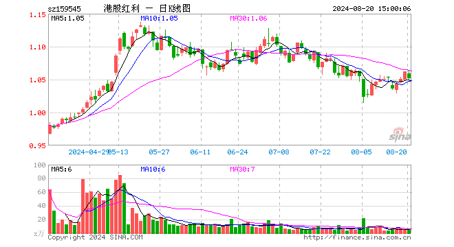 恒生红利低波ETF（159545）跌0.94%，成交额723.88万元