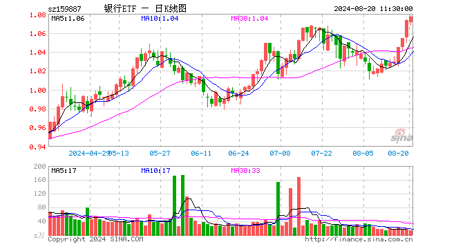 银行ETF（159887）涨0.37%，半日成交额1330.44万元