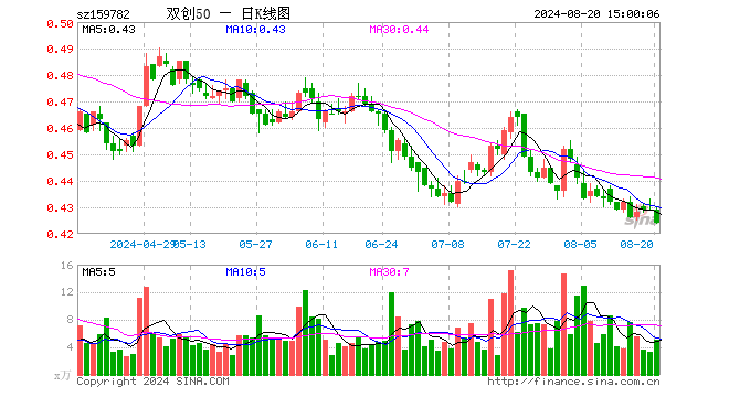 双创50ETF（159782）跌1.17%，成交额218.77万元