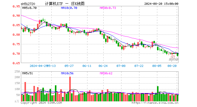 计算机ETF（512720）跌2.28%，成交额3616.59万元