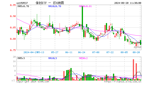 信创ETF（159537）跌1.66%，半日成交额39.66万元