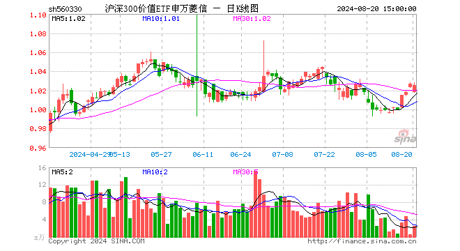 沪深300价值ETF申万菱信（560330）跌0.19%，成交额254.81万元