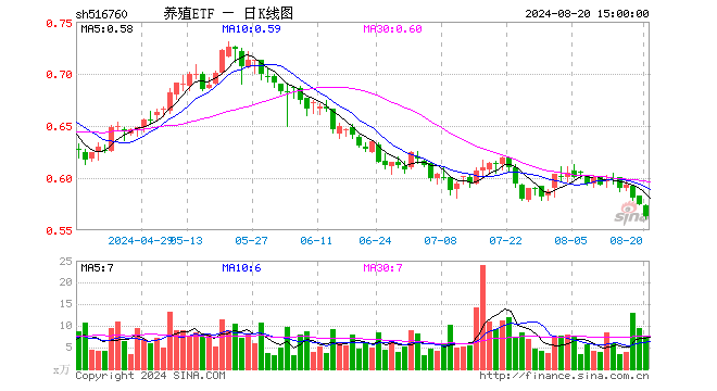 养殖ETF（516760）跌2.09%，成交额414.67万元