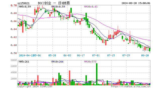 BOCI创业板ETF（159821）跌1.35%，成交额2.95万元