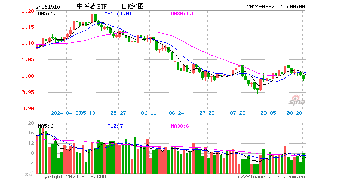 中医药ETF（561510）跌1.20%，成交额812.47万元