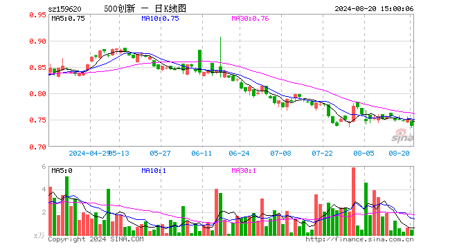 500成长ETF（159620）跌1.86%，成交额32.74万元