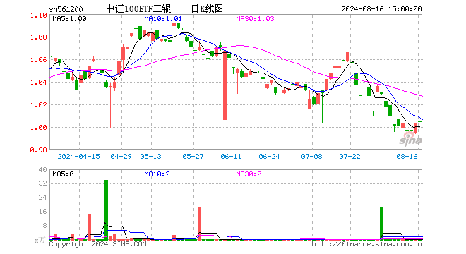 中证100ETF工银（561200）涨0.00%，半日成交额0.00元