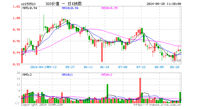 沪深300价值ETF（159510）跌0.21%，半日成交额671.46万元