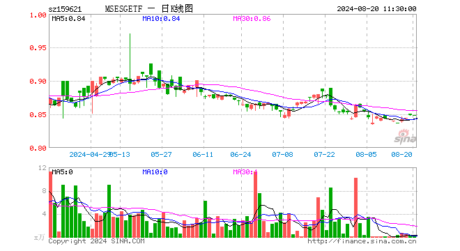 MSCIESGETF（159621）涨0.00%，半日成交额5003.20元