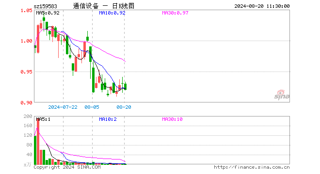 通信设备ETF（159583）跌1.08%，半日成交额51.25万元