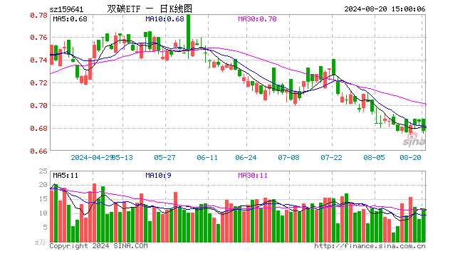 双碳ETF（159641）跌1.17%，成交额789.32万元