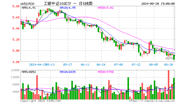 工银中证500ETF（510530）跌1.73%，成交额566.11万元