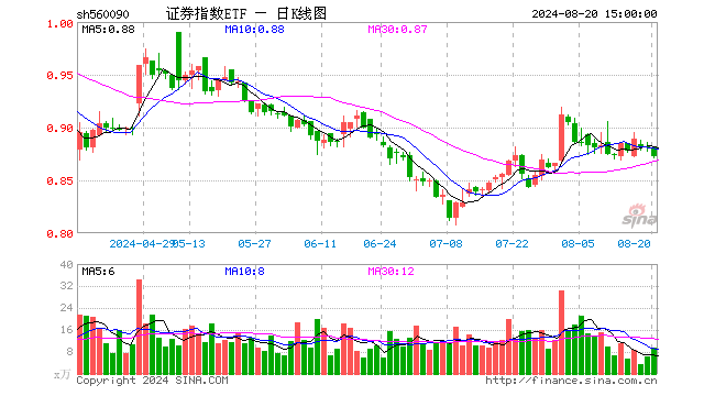 证券指数ETF（560090）跌1.02%，成交额827.26万元