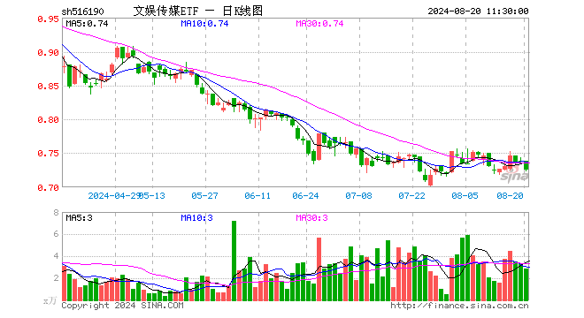 文娱传媒ETF（516190）跌1.63%，半日成交额209.85万元