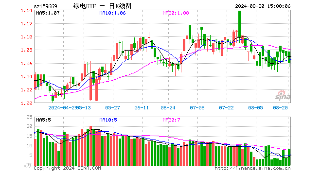 绿电ETF（159669）跌0.93%，成交额883.60万元