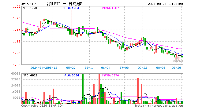 科技创新ETF（159987）跌1.06%，半日成交额34.64万元