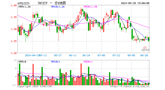 TMTETF（512220）跌1.19%，成交额113.51万元