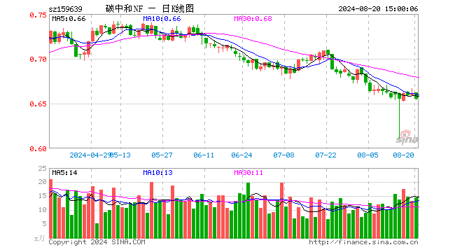 碳中和ETF南方（159639）跌0.91%，成交额959.21万元