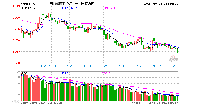 科创100ETF华夏（588800）跌2.27%，成交额1.42亿元