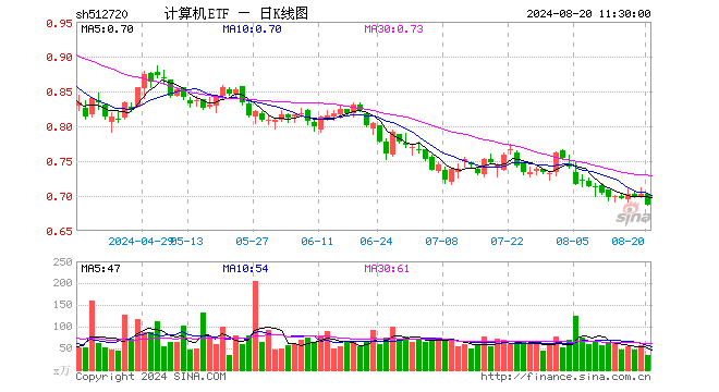 计算机ETF（512720）跌2.14%，半日成交额2337.64万元