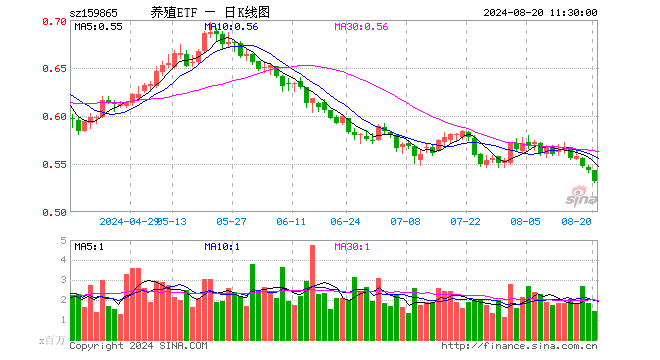 养殖ETF（159865）跌2.03%，半日成交额7727.68万元