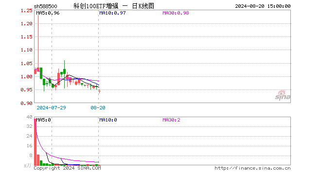 科创100ETF增强（588500）跌1.46%，成交额21.08万元