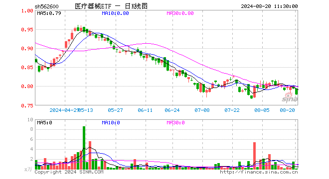 医疗器械ETF（562600）跌1.89%，半日成交额4.50万元