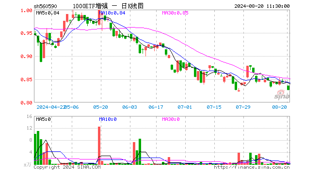 1000ETF增强（560590）跌2.01%，半日成交额4.37万元