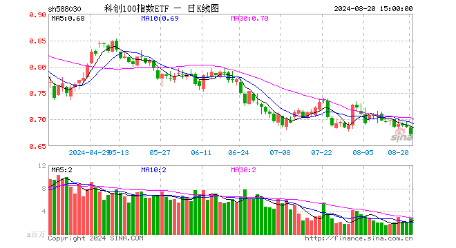 科创100指数ETF（588030）跌2.19%，成交额1.84亿元