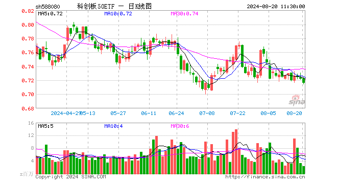 科创板50ETF（588080）跌0.83%，半日成交额1.67亿元